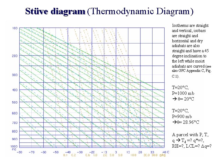 Stüve diagram (Thermodynamic Diagram) Isotherms are straight and vertical, isobars are straight and horizontal
