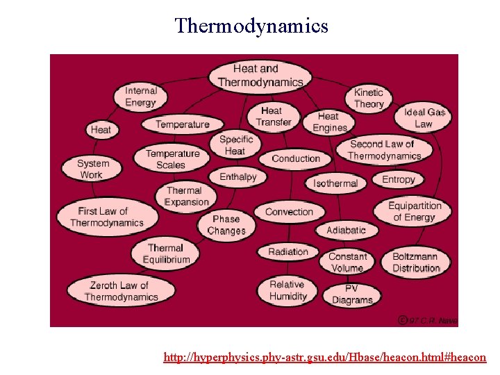 Thermodynamics http: //hyperphysics. phy-astr. gsu. edu/Hbase/heacon. html#heacon 