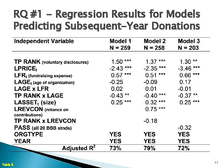 RQ #1 - Regression Results for Models Predicting Subsequent-Year Donations Table 5 11 