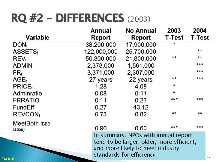 RQ #2 – DIFFERENCES (2003) Table 6 In summary, NPOs with annual report tend