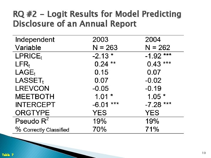 RQ #2 - Logit Results for Model Predicting Disclosure of an Annual Report Table