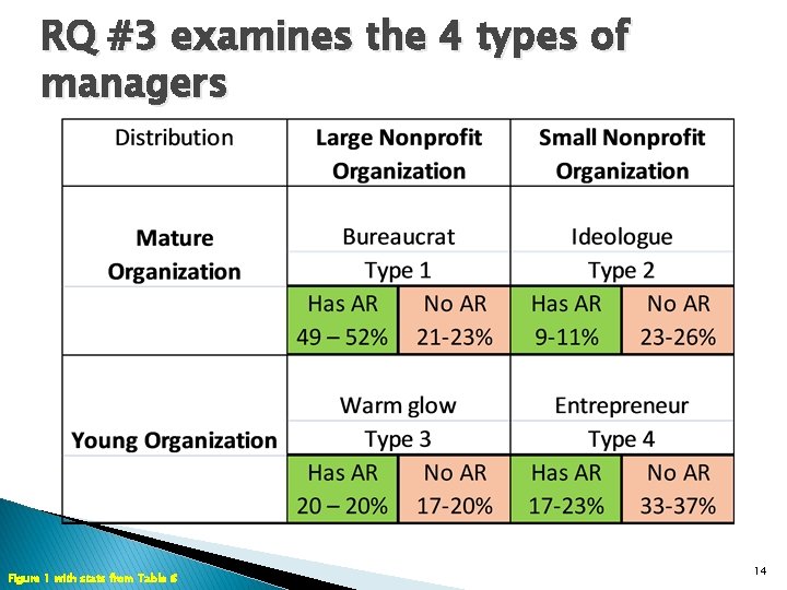 RQ #3 examines the 4 types of managers Figure 1 with stats from Table