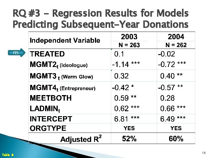 RQ #3 - Regression Results for Models Predicting Subsequent-Year Donations ns Table 8 15