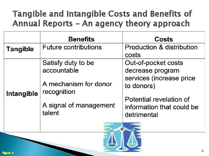 Tangible and Intangible Costs and Benefits of Annual Reports – An agency theory approach