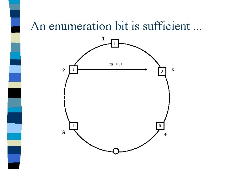 An enumeration bit is sufficient. . . 1 1 m+<1> 2 1 1 3