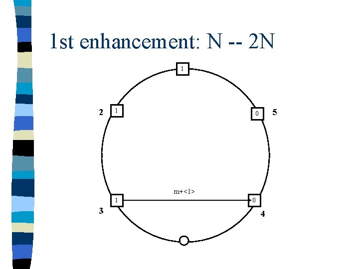 1 st enhancement: N -- 2 N 1 2 1 5 0 m+<1> 1