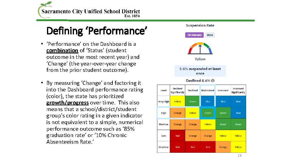 Defining ‘Performance’ • ‘Performance’ on the Dashboard is a combination of ‘Status’ (student outcome