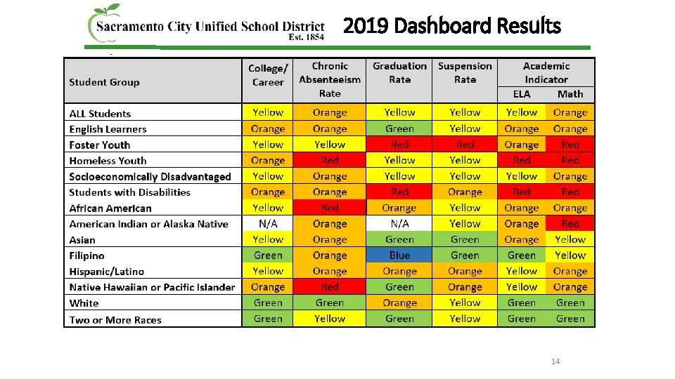 2019 Dashboard Results 14 