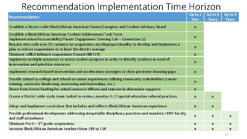 Recommendation Implementation Time Horizon Up to 1 Year Up to 2 Years Up to