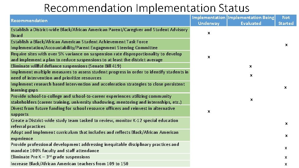 Recommendation Implementation Status Recommendation Establish a District-wide Black/African American Parent/Caregiver and Student Advisory Board