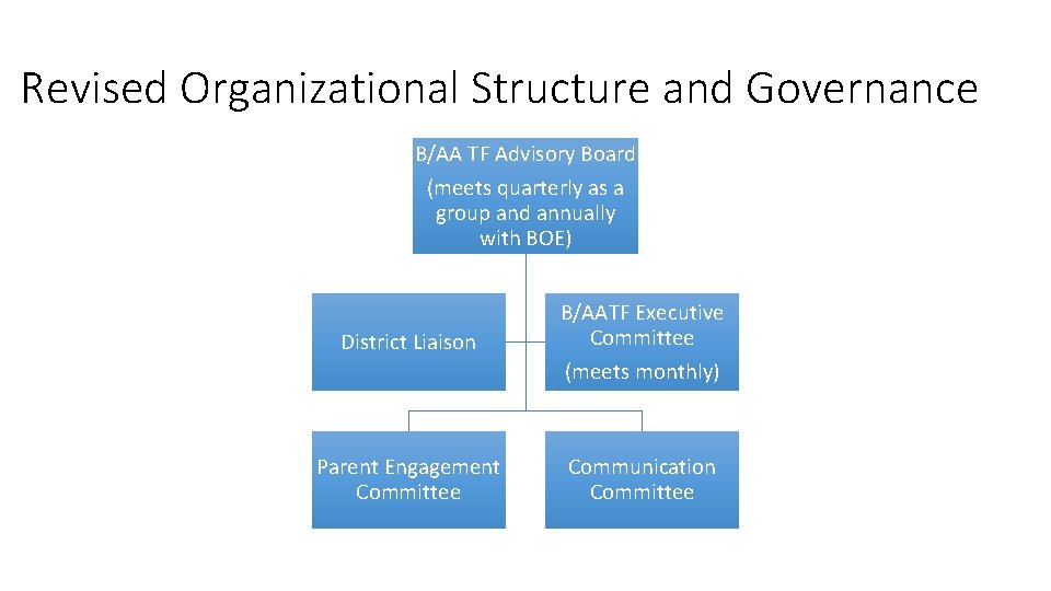 Revised Organizational Structure and Governance B/AA TF Advisory Board (meets quarterly as a group