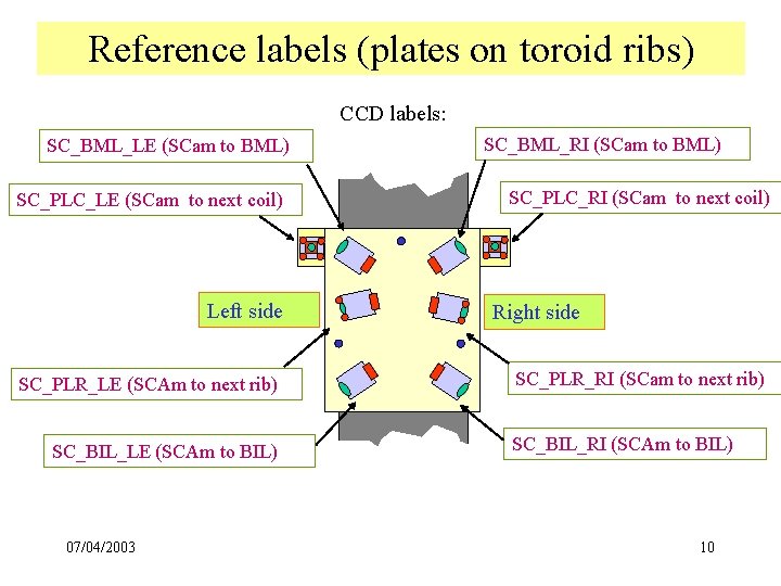 Reference labels (plates on toroid ribs) CCD labels: SC_BML_LE (SCam to BML) SC_PLC_LE (SCam