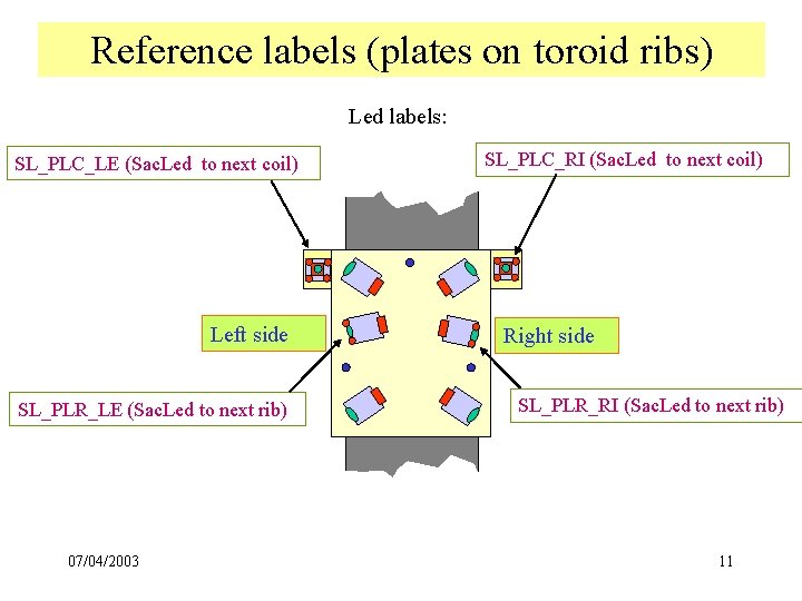 Reference labels (plates on toroid ribs) Led labels: SL_PLC_LE (Sac. Led to next coil)