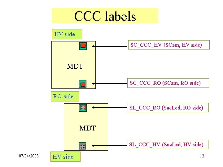 CCC labels HV side SC_CCC_HV (SCam, HV side) MDT SC_CCC_RO (SCam, RO side) RO