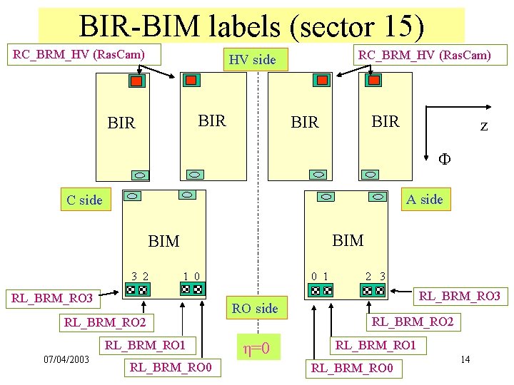 BIR-BIM labels (sector 15) RC_BRM_HV (Ras. Cam) HV side BIR BIR z F A
