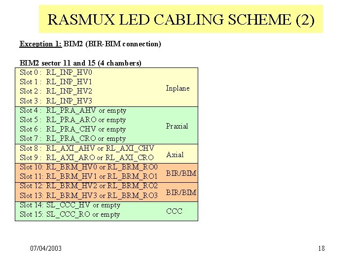 RASMUX LED CABLING SCHEME (2) Exception 1: BIM 2 (BIR-BIM connection) BIM 2 sector