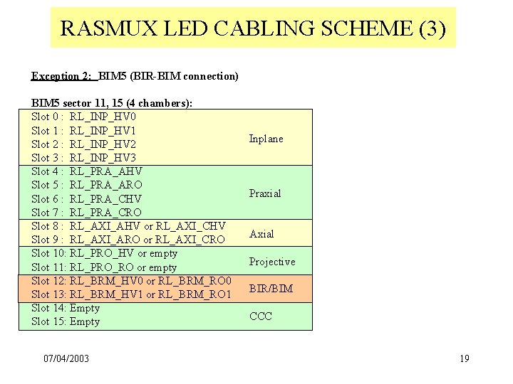 RASMUX LED CABLING SCHEME (3) Exception 2: BIM 5 (BIR-BIM connection) BIM 5 sector