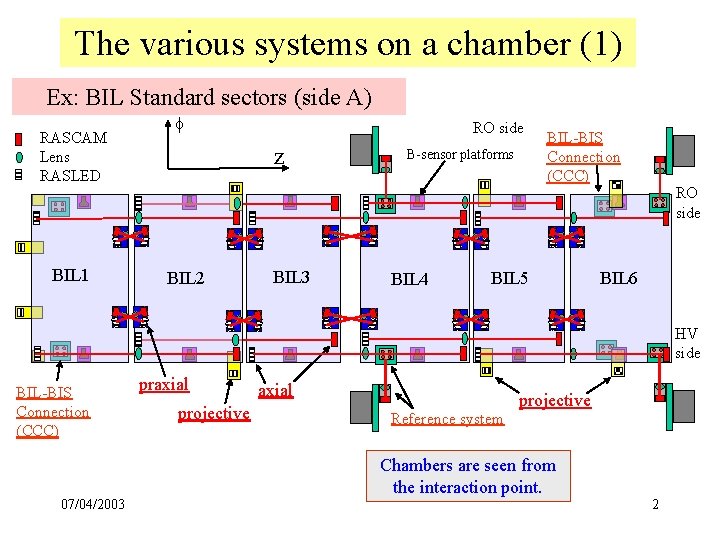 The various systems on a chamber (1) Ex: BIL Standard sectors (side A) RASCAM