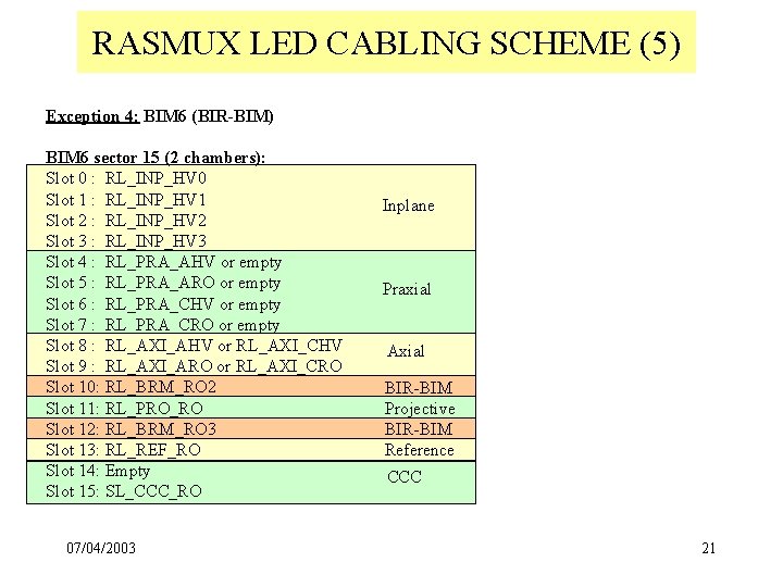 RASMUX LED CABLING SCHEME (5) Exception 4: BIM 6 (BIR-BIM) BIM 6 sector 15