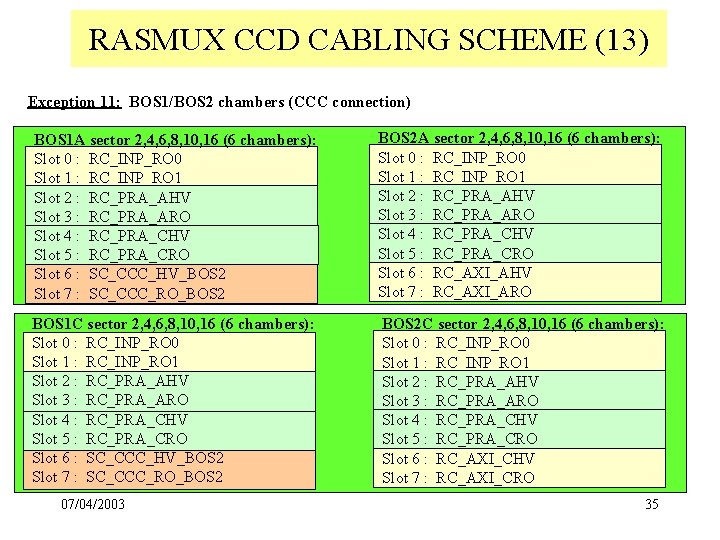 RASMUX CCD CABLING SCHEME (13) Exception 11: BOS 1/BOS 2 chambers (CCC connection) BOS