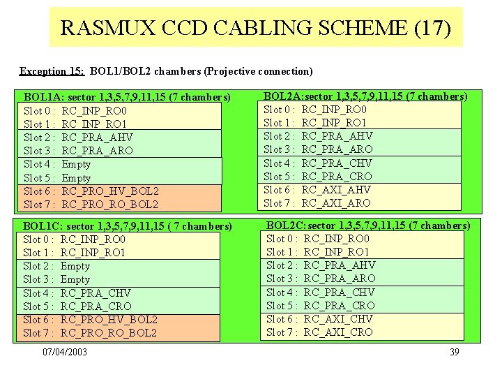 RASMUX CCD CABLING SCHEME (17) Exception 15: BOL 1/BOL 2 chambers (Projective connection) BOL