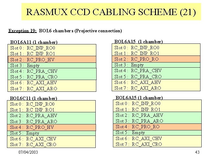 RASMUX CCD CABLING SCHEME (21) Exception 19: BOL 6 chambers (Projective connection) BOL 6