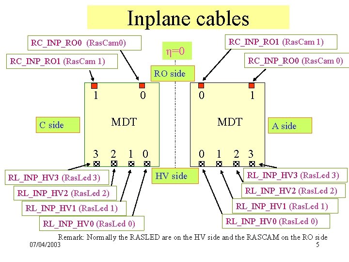 Inplane cables RC_INP_RO 0 (Ras. Cam 0) RC_INP_RO 1 (Ras. Cam 1) η=0 RC_INP_RO