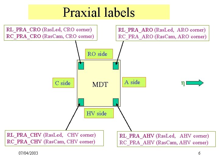 Praxial labels RL_PRA_CRO (Ras. Led, CRO corner) RC_PRA_CRO (Ras. Cam, CRO corner) RL_PRA_ARO (Ras.