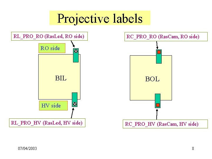 Projective labels RL_PRO_RO (Ras. Led, RO side) RC_PRO_RO (Ras. Cam, RO side) RO side