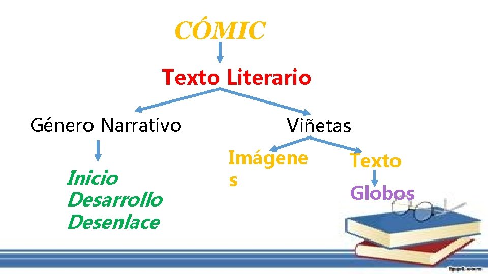 CÓMIC Texto Literario Género Narrativo Inicio Desarrollo Desenlace Viñetas Imágene s Texto Globos 