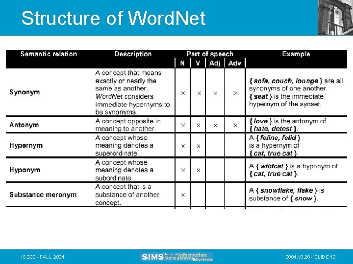Structure of Word. Net IS 202 - FALL 2004. 10. 28 - SLIDE 10
