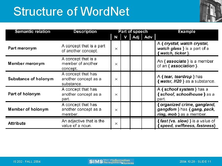 Structure of Word. Net IS 202 - FALL 2004. 10. 28 - SLIDE 11