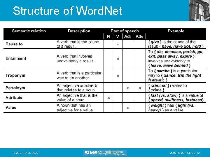 Structure of Word. Net IS 202 - FALL 2004. 10. 28 - SLIDE 12