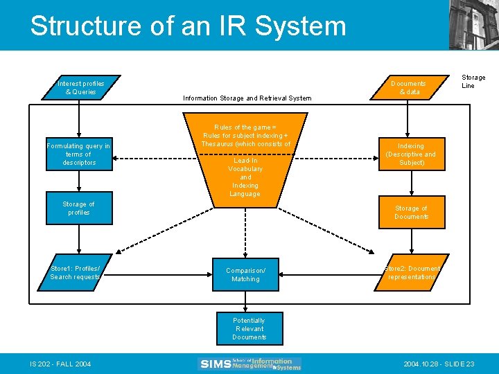 Structure of an IR System Interest profiles & Queries Formulating query in terms of