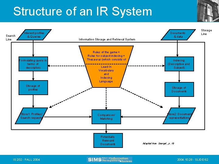 Structure of an IR System Search Line Interest profiles & Queries Formulating query in