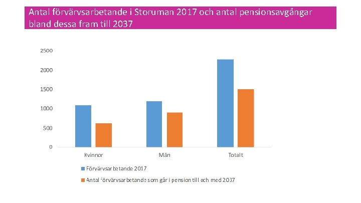 Antal förvärvsarbetande i Storuman 2017 och antal pensionsavgångar bland dessa fram till 2037 