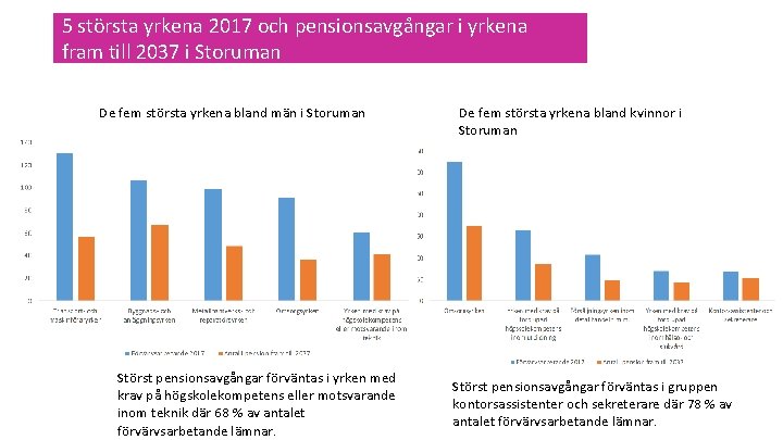 5 största yrkena 2017 och pensionsavgångar i yrkena fram till 2037 i Storuman De