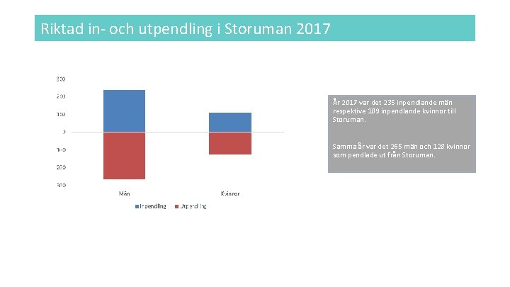 Riktad in- och utpendling i Storuman 2017 År 2017 var det 235 inpendlande män