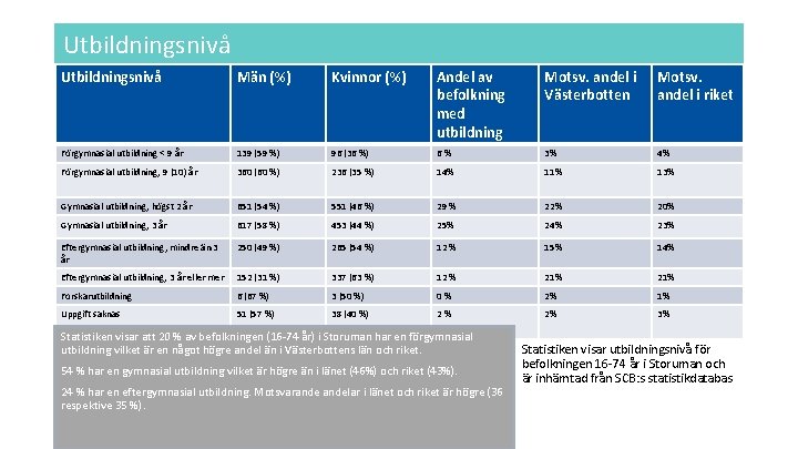 Utbildningsnivå Män (%) Kvinnor (%) Andel av befolkning med utbildning Motsv. andel i Västerbotten