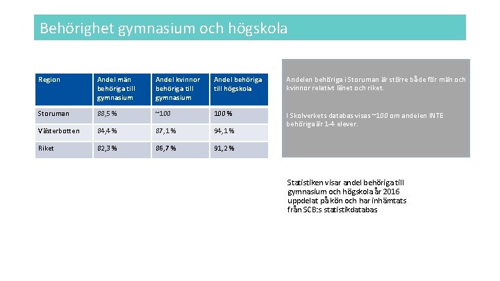 Behörighet gymnasium och högskola Region Andel män behöriga till gymnasium Andel kvinnor behöriga till