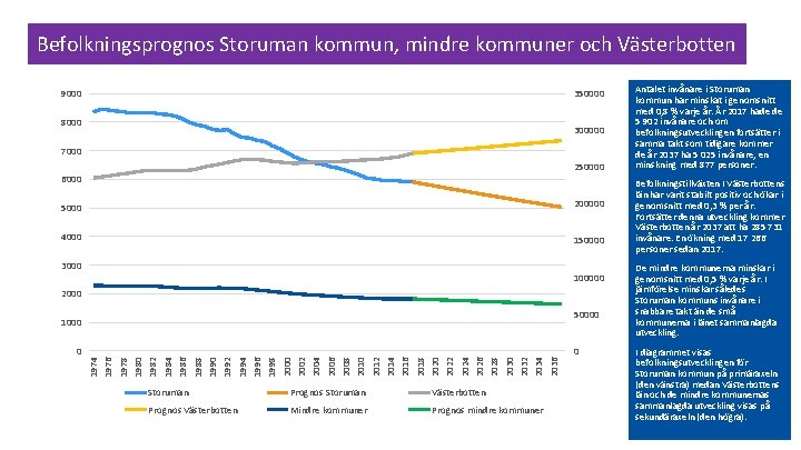Befolkningsprognos Storuman kommun, mindre kommuner och Västerbotten 9000 350000 8000 300000 7000 250000 6000