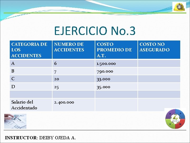 EJERCICIO No. 3 CATEGORIA DE LOS ACCIDENTES NUMERO DE ACCIDENTES COSTO PROMEDIO DE A.