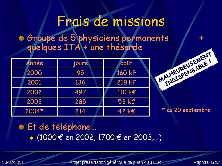 Frais de missions Groupe de 5 physiciens permanents quelques ITA + une thésarde Année