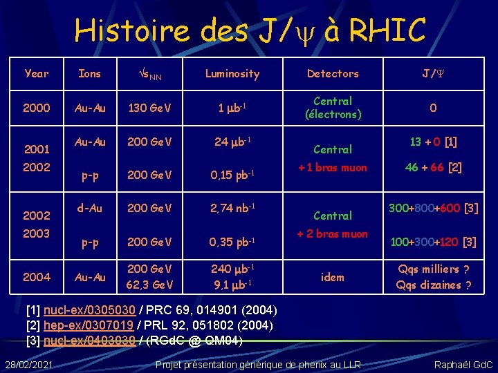 Histoire des J/ à RHIC Year Ions s. NN Luminosity Detectors J/ 2000 Au-Au