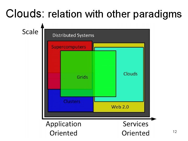 Clouds: relation with other paradigms Grid Computing, MIERSI, DCC/FCUP 12 