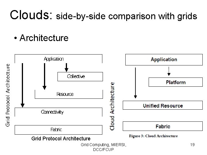 Clouds: side-by-side comparison with grids • Architecture Grid Protocol Architecture Grid Computing, MIERSI, DCC/FCUP