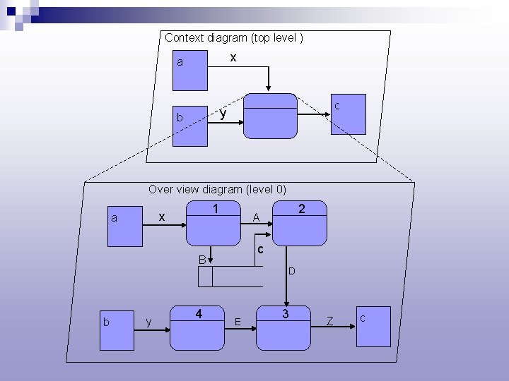 Context diagram (top level ) x a c y b Over view diagram (level