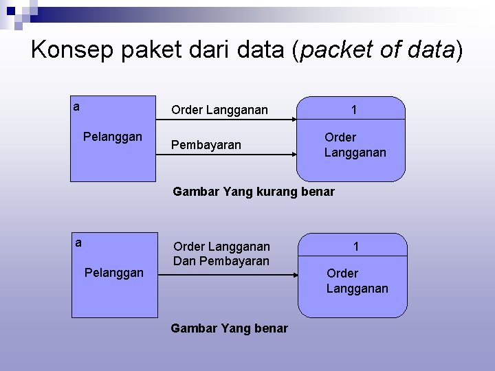Konsep paket dari data (packet of data) a Order Langganan Pelanggan Pembayaran 1 Order