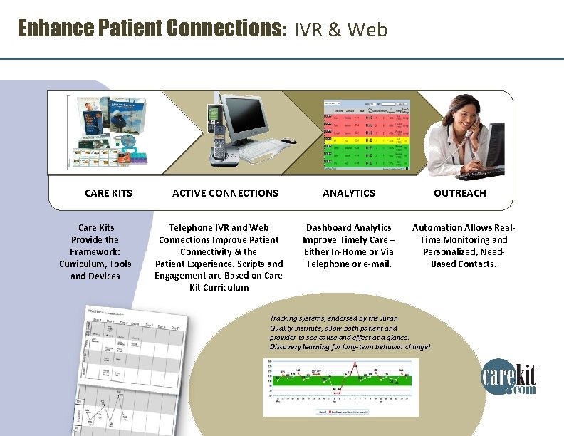 Enhance Patient Connections: IVR & Web CARE KITS Care Kits Provide the Framework: Curriculum,