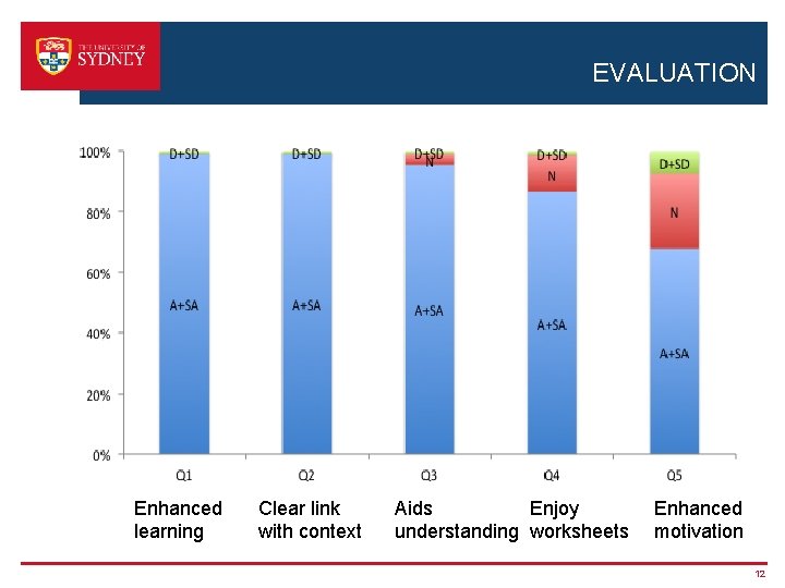 EVALUATION Fundamentals AJB/AVG Mainstream EJN Mainstream TWS Enhanced learning Clear link with context Aids